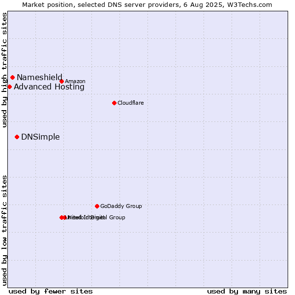 Market position of DNSimple vs. Nameshield vs. Advanced Hosting