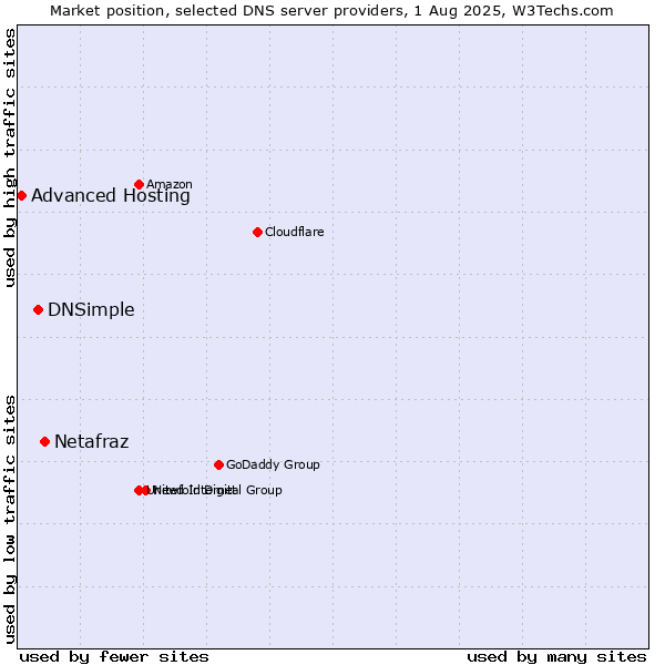 Market position of Netafraz vs. DNSimple vs. Advanced Hosting