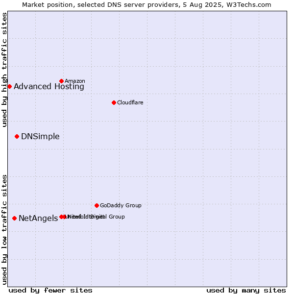 Market position of DNSimple vs. NetAngels vs. Advanced Hosting
