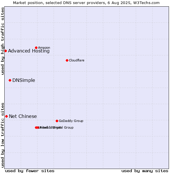Market position of DNSimple vs. Net Chinese vs. Advanced Hosting