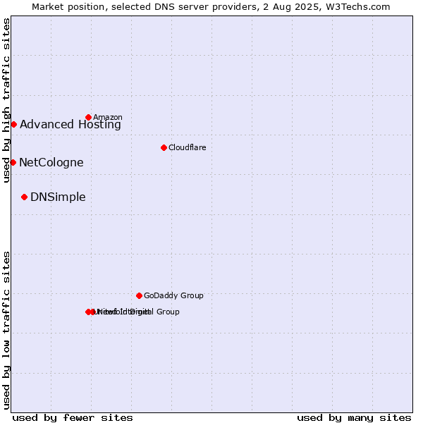 Market position of DNSimple vs. Advanced Hosting vs. NetCologne