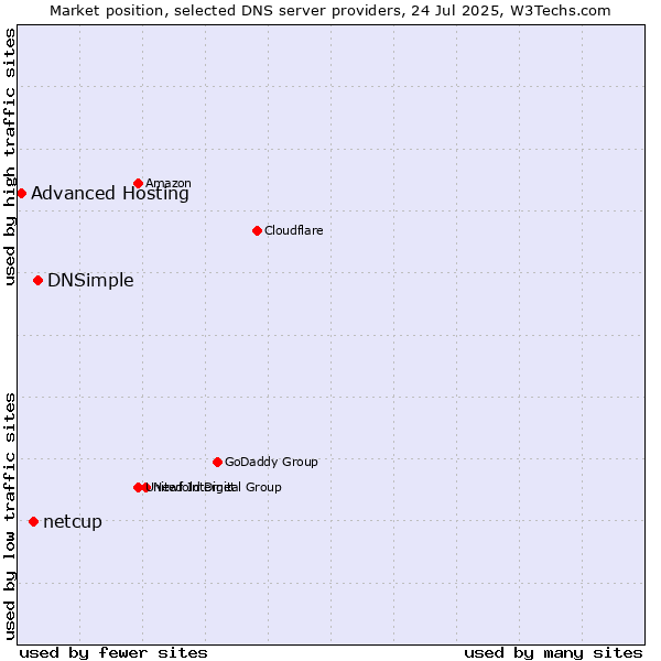 Market position of DNSimple vs. netcup vs. Advanced Hosting