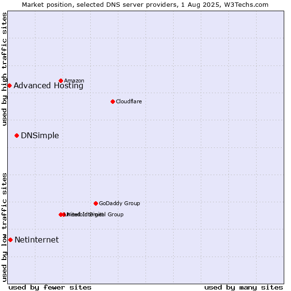 Market position of DNSimple vs. Netinternet vs. Advanced Hosting