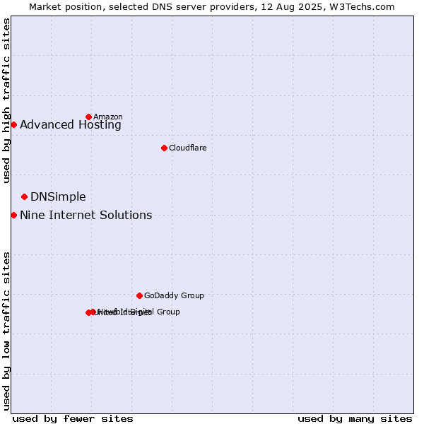 Market position of DNSimple vs. Nine Internet Solutions vs. Advanced Hosting