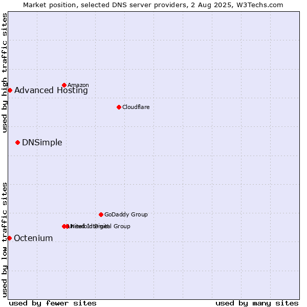 Market position of DNSimple vs. Advanced Hosting vs. Octenium