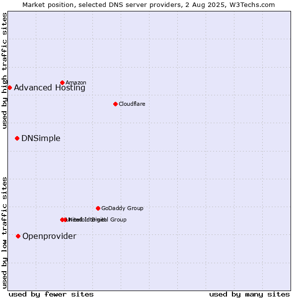 Market position of Openprovider vs. DNSimple vs. Advanced Hosting