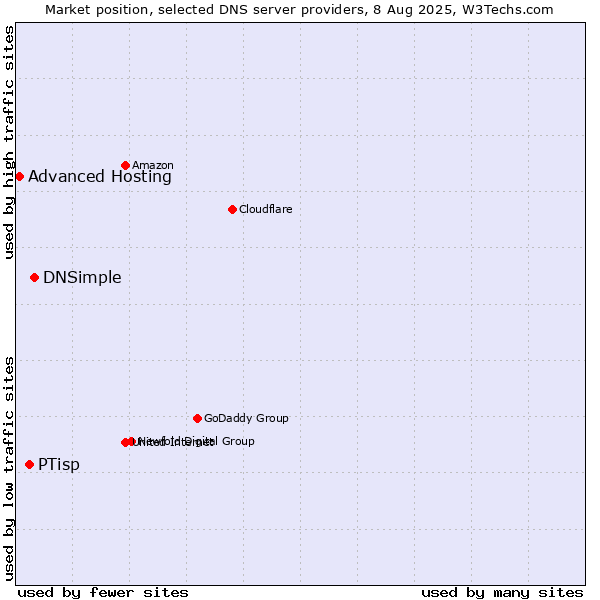 Market position of DNSimple vs. PTisp vs. Advanced Hosting