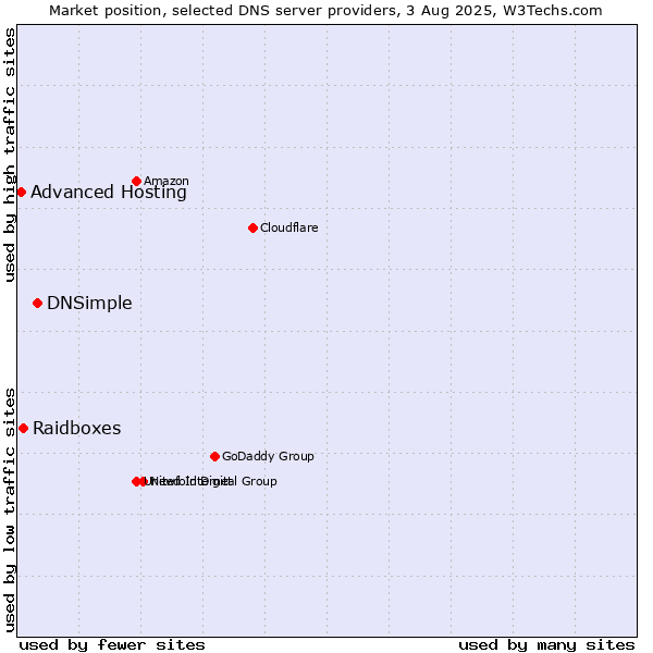 Market position of DNSimple vs. Raidboxes vs. Advanced Hosting