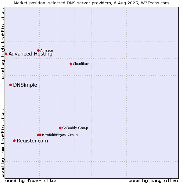 Market position of Register.com vs. DNSimple vs. Advanced Hosting