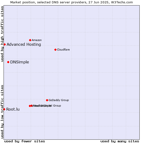 Market position of DNSimple vs. Advanced Hosting vs. Root.lu
