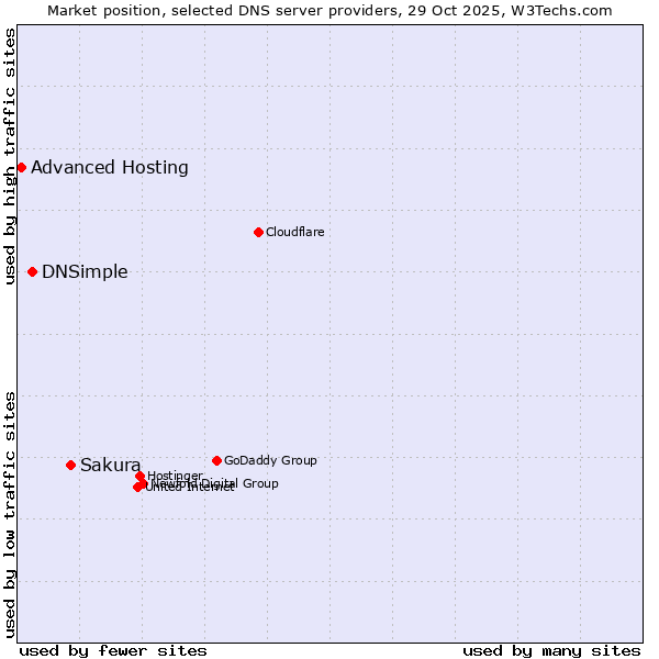 Market position of Sakura vs. DNSimple vs. Advanced Hosting