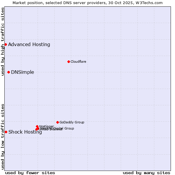 Market position of DNSimple vs. Shock Hosting vs. Advanced Hosting