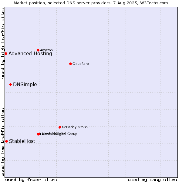 Market position of DNSimple vs. StableHost vs. Advanced Hosting