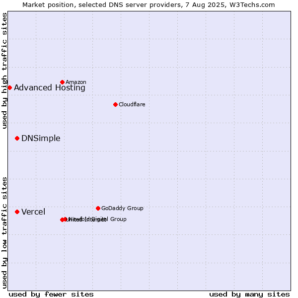 Market position of Vercel vs. DNSimple vs. Advanced Hosting