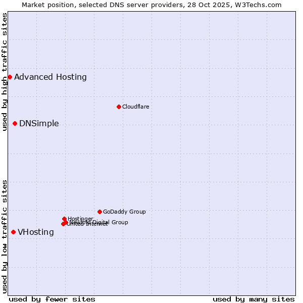 Market position of DNSimple vs. VHosting vs. Advanced Hosting
