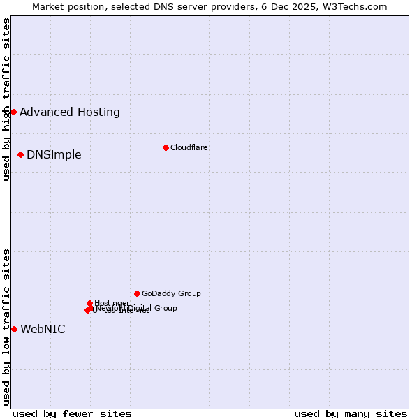 Market position of DNSimple vs. WebNIC vs. Advanced Hosting
