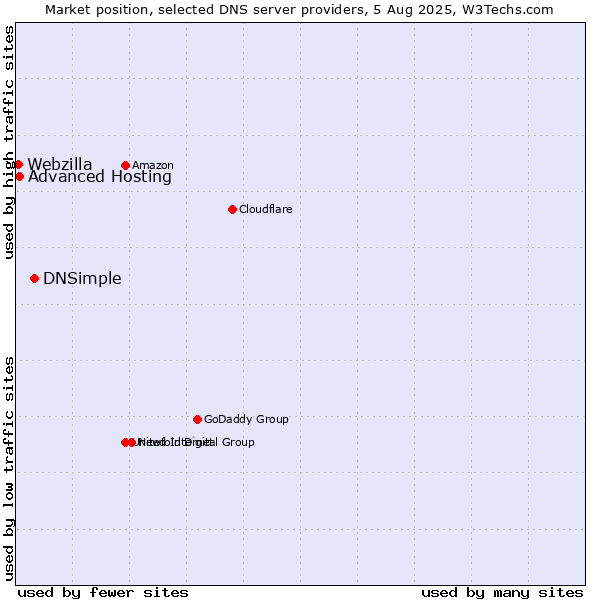 Market position of DNSimple vs. Advanced Hosting vs. Webzilla