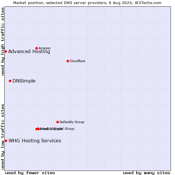 Market position of DNSimple vs. WHG Hosting Services vs. Advanced Hosting