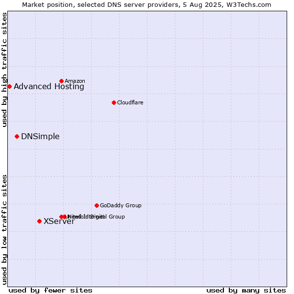 Market position of XServer vs. DNSimple vs. Advanced Hosting