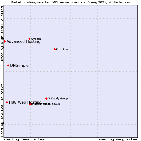 Market position of DNSimple vs. H88 Web Hosting vs. Advanced Hosting