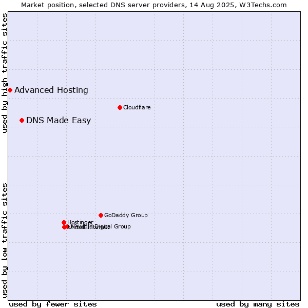 Market position of DNS Made Easy vs. Advanced Hosting