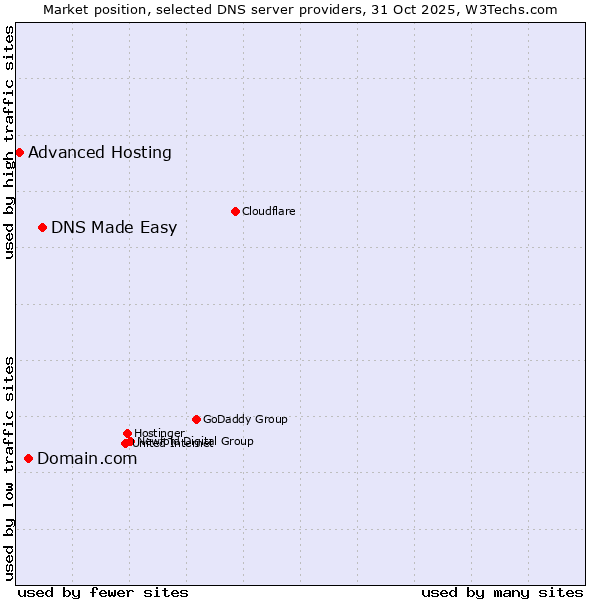 Market position of DNS Made Easy vs. Domain.com vs. Advanced Hosting