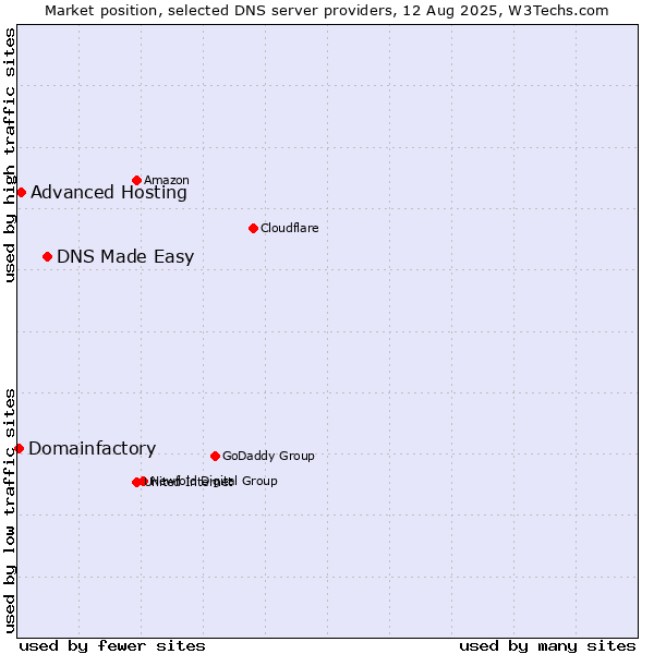 Market position of DNS Made Easy vs. Advanced Hosting vs. Domainfactory