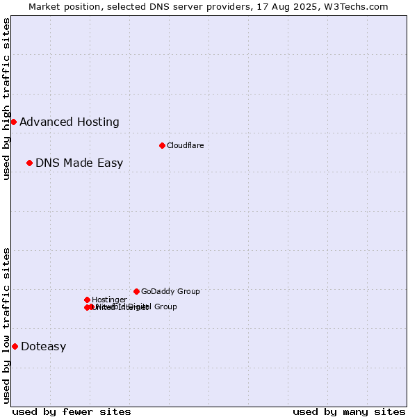 Market position of DNS Made Easy vs. Doteasy vs. Advanced Hosting