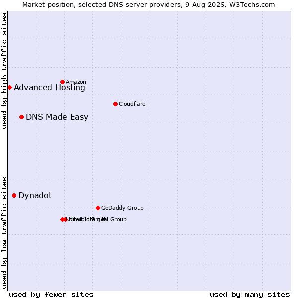 Market position of DNS Made Easy vs. Dynadot vs. Advanced Hosting