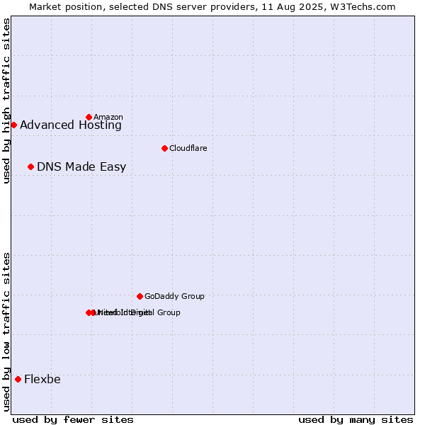 Market position of DNS Made Easy vs. Flexbe vs. Advanced Hosting