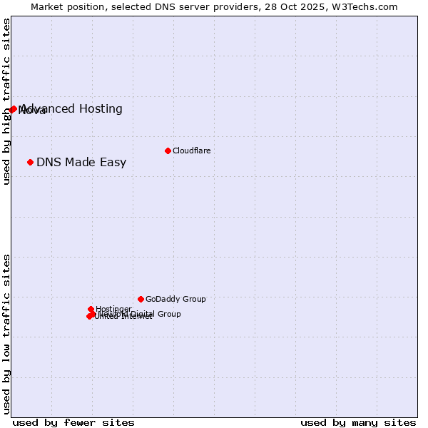 Market position of DNS Made Easy vs. Advanced Hosting vs. Nova