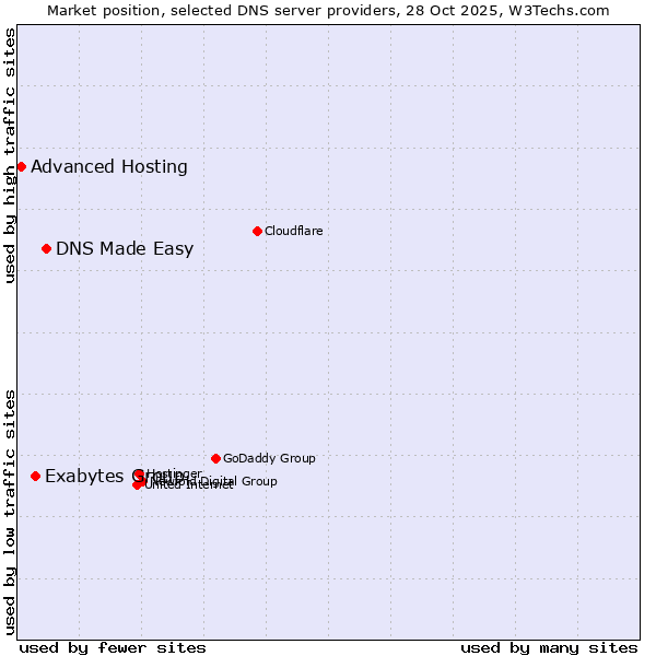 Market position of DNS Made Easy vs. Exabytes Group vs. Advanced Hosting