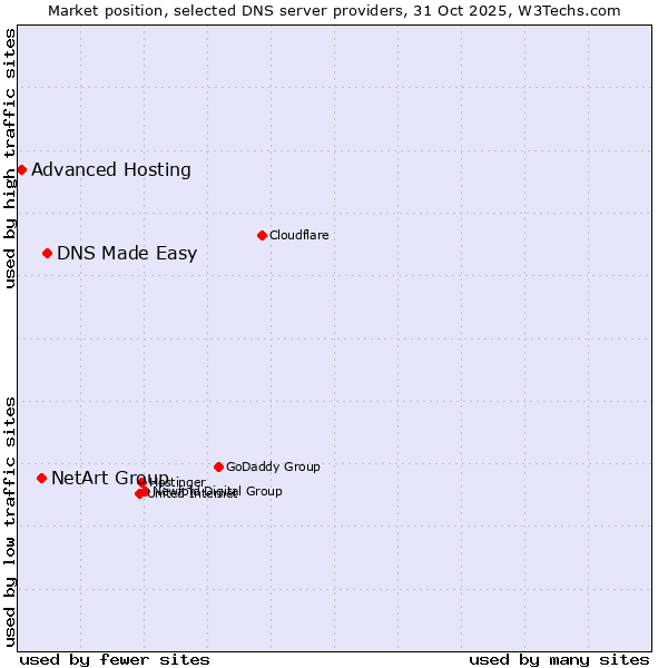 Market position of DNS Made Easy vs. NetArt Group vs. Advanced Hosting
