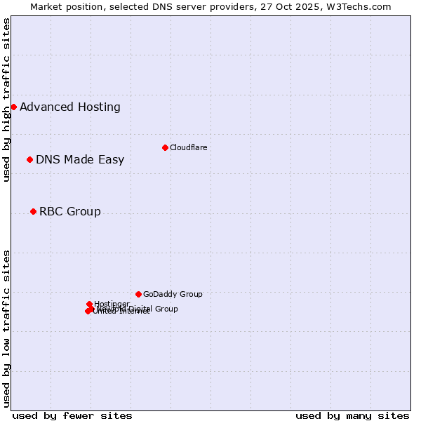 Market position of RBC Group vs. DNS Made Easy vs. Advanced Hosting