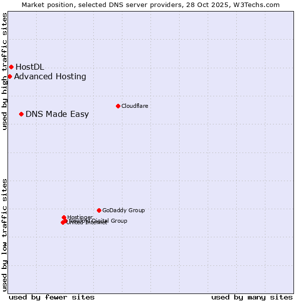 Market position of DNS Made Easy vs. HostDL vs. Advanced Hosting