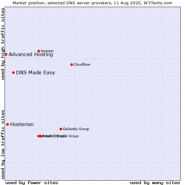 Market position of DNS Made Easy vs. Hosterion vs. Advanced Hosting