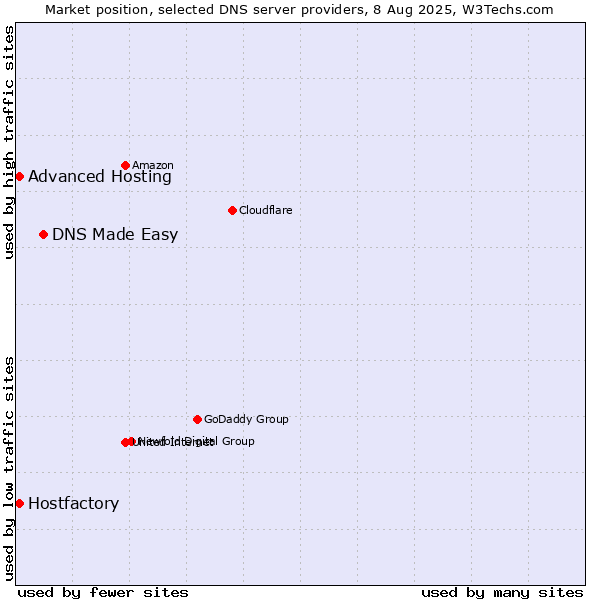Market position of DNS Made Easy vs. Hostfactory vs. Advanced Hosting
