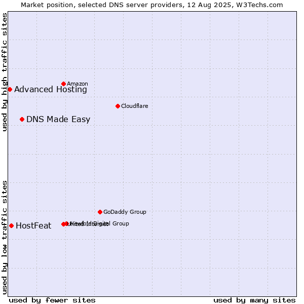 Market position of DNS Made Easy vs. HostFeat vs. Advanced Hosting
