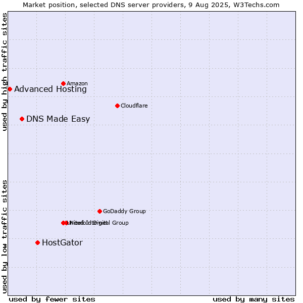 Market position of HostGator vs. DNS Made Easy vs. Advanced Hosting