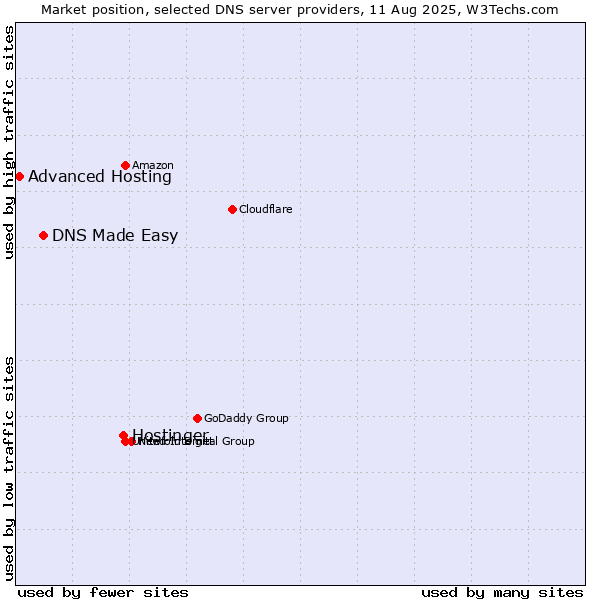 Market position of Hostinger vs. DNS Made Easy vs. Advanced Hosting