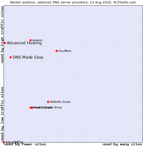 Market position of DNS Made Easy vs. Advanced Hosting vs. HostMDs
