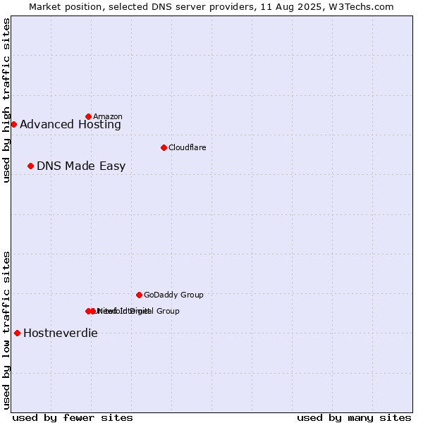 Market position of DNS Made Easy vs. Hostneverdie vs. Advanced Hosting