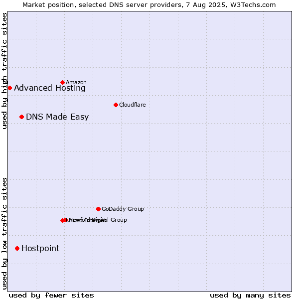 Market position of DNS Made Easy vs. Hostpoint vs. Advanced Hosting