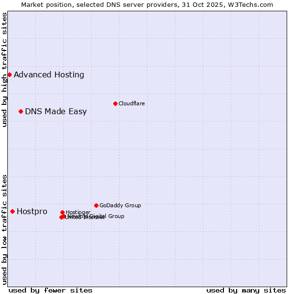 Market position of DNS Made Easy vs. Hostpro vs. Advanced Hosting