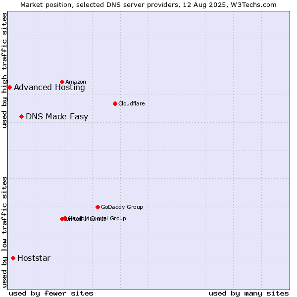 Market position of DNS Made Easy vs. Hoststar vs. Advanced Hosting