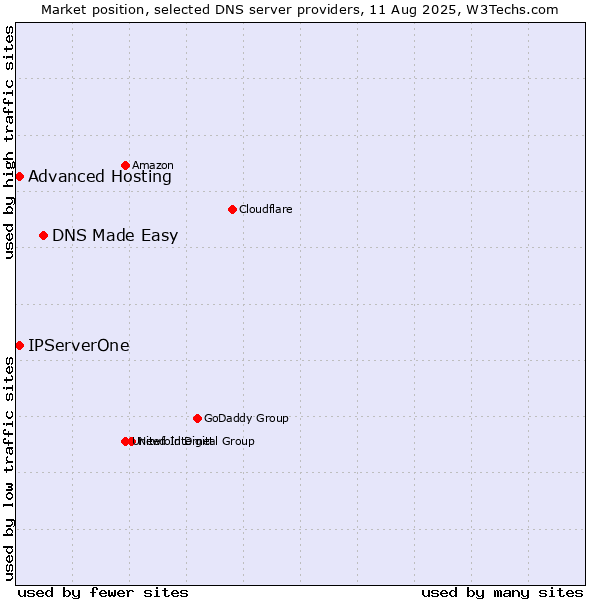 Market position of DNS Made Easy vs. Advanced Hosting vs. IPServerOne