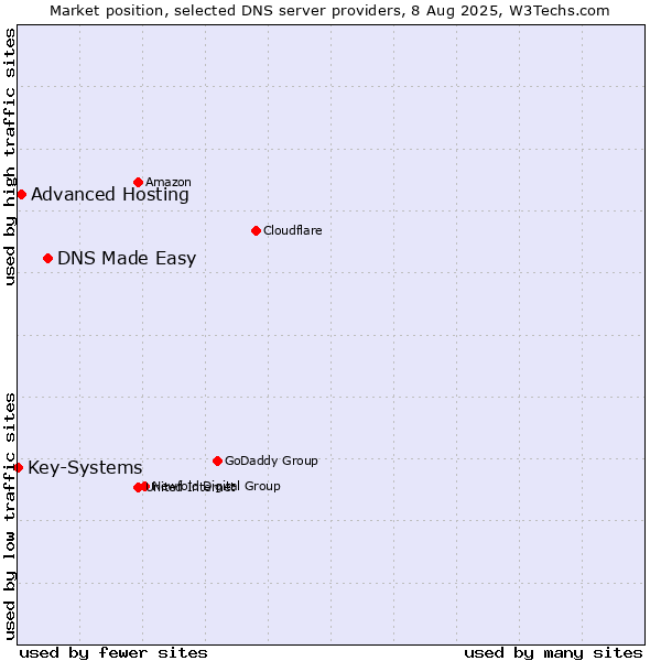 Market position of DNS Made Easy vs. Advanced Hosting vs. Key-Systems