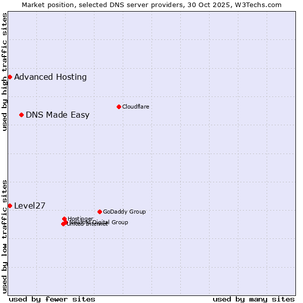Market position of DNS Made Easy vs. Level27 vs. Advanced Hosting
