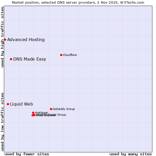 Market position of DNS Made Easy vs. Liquid Web vs. Advanced Hosting