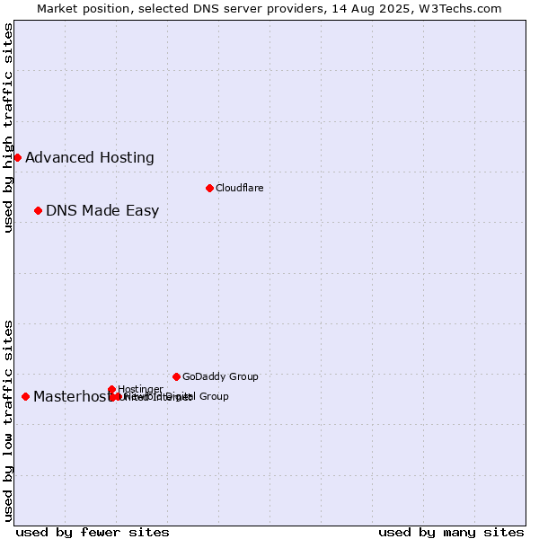 Market position of DNS Made Easy vs. Masterhost vs. Advanced Hosting